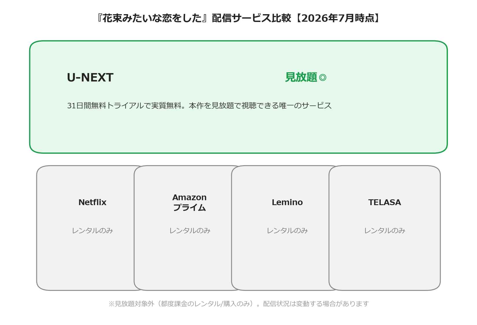 映画花束みたいな恋をした配信サービス比較チャート画像
