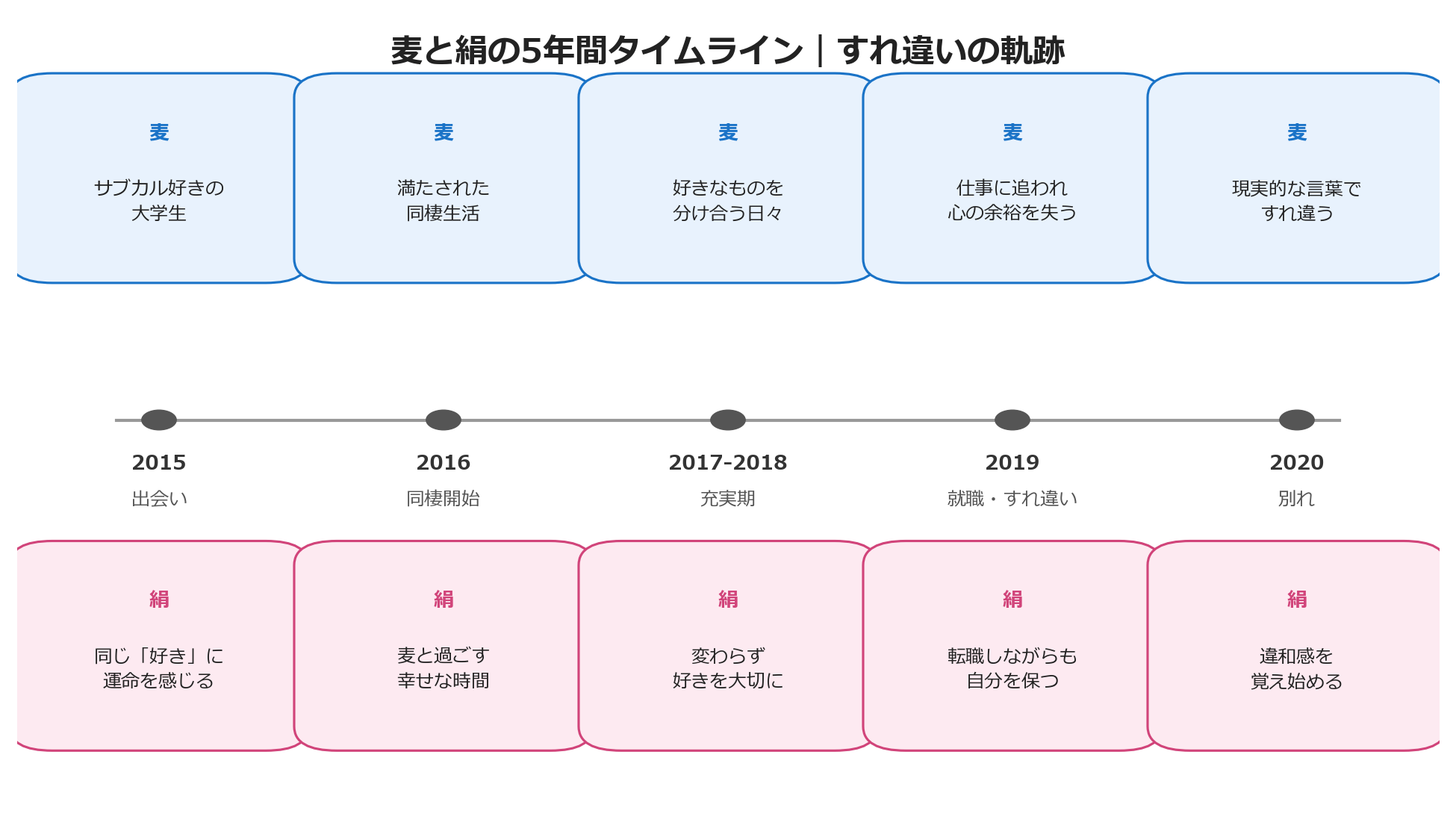 映画花束みたいな恋をした麦と絹の5年間タイムライン画像