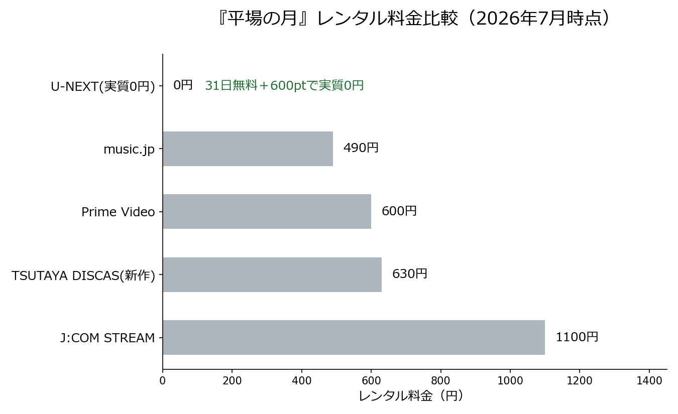『平場の月』レンタル料金比較（2026年7月時点）