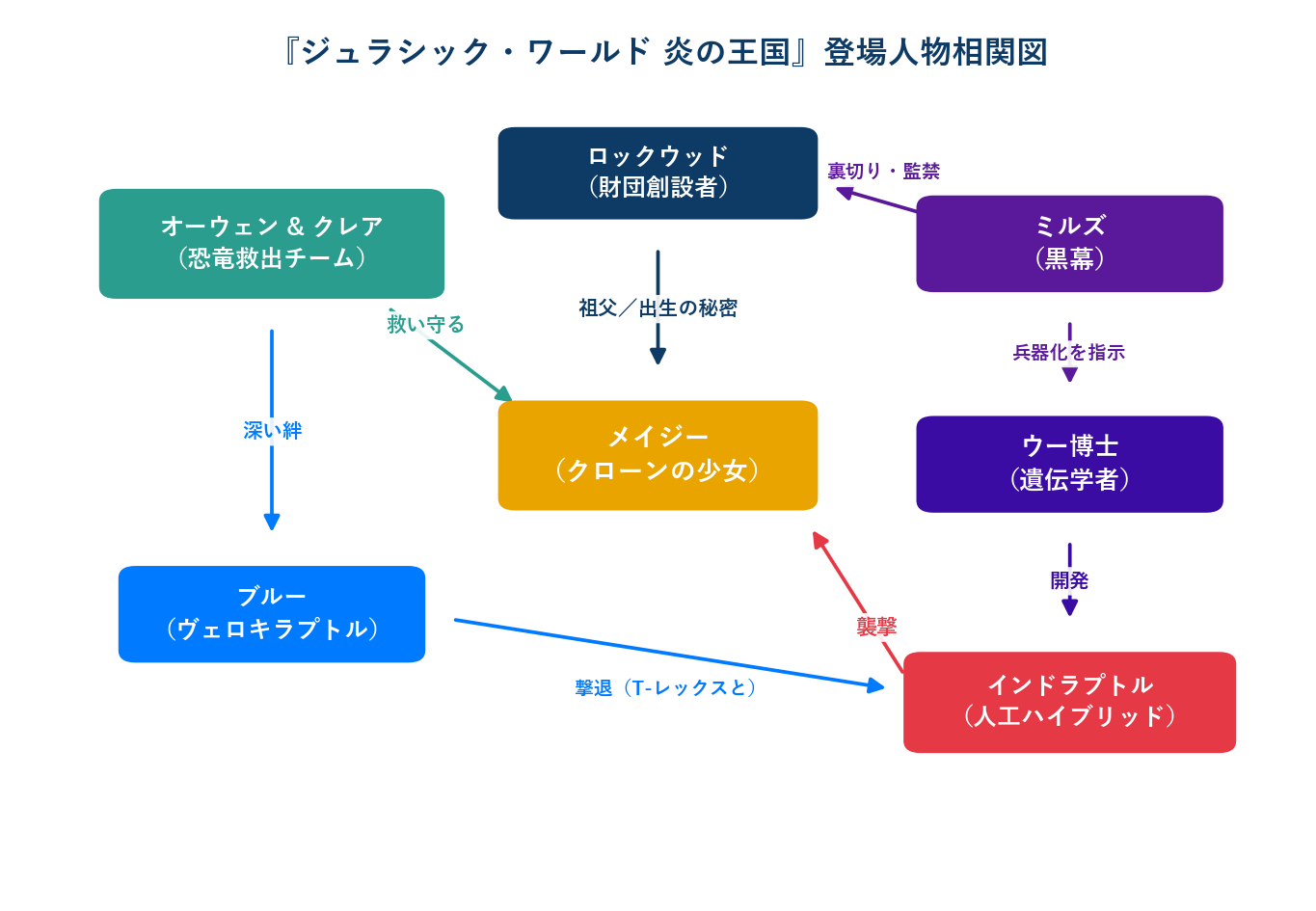 ジュラシック・ワールド炎の王国の登場人物相関図