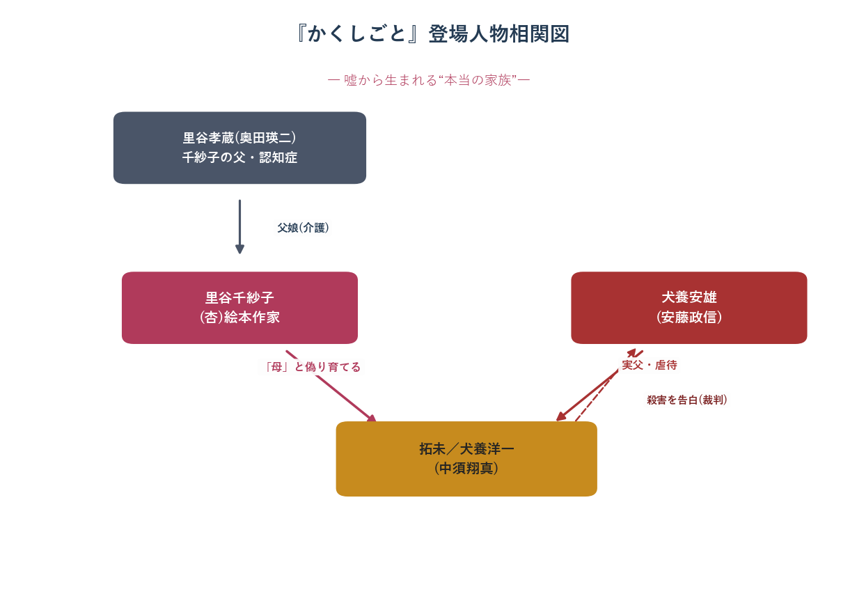映画かくしごとの登場人物相関図