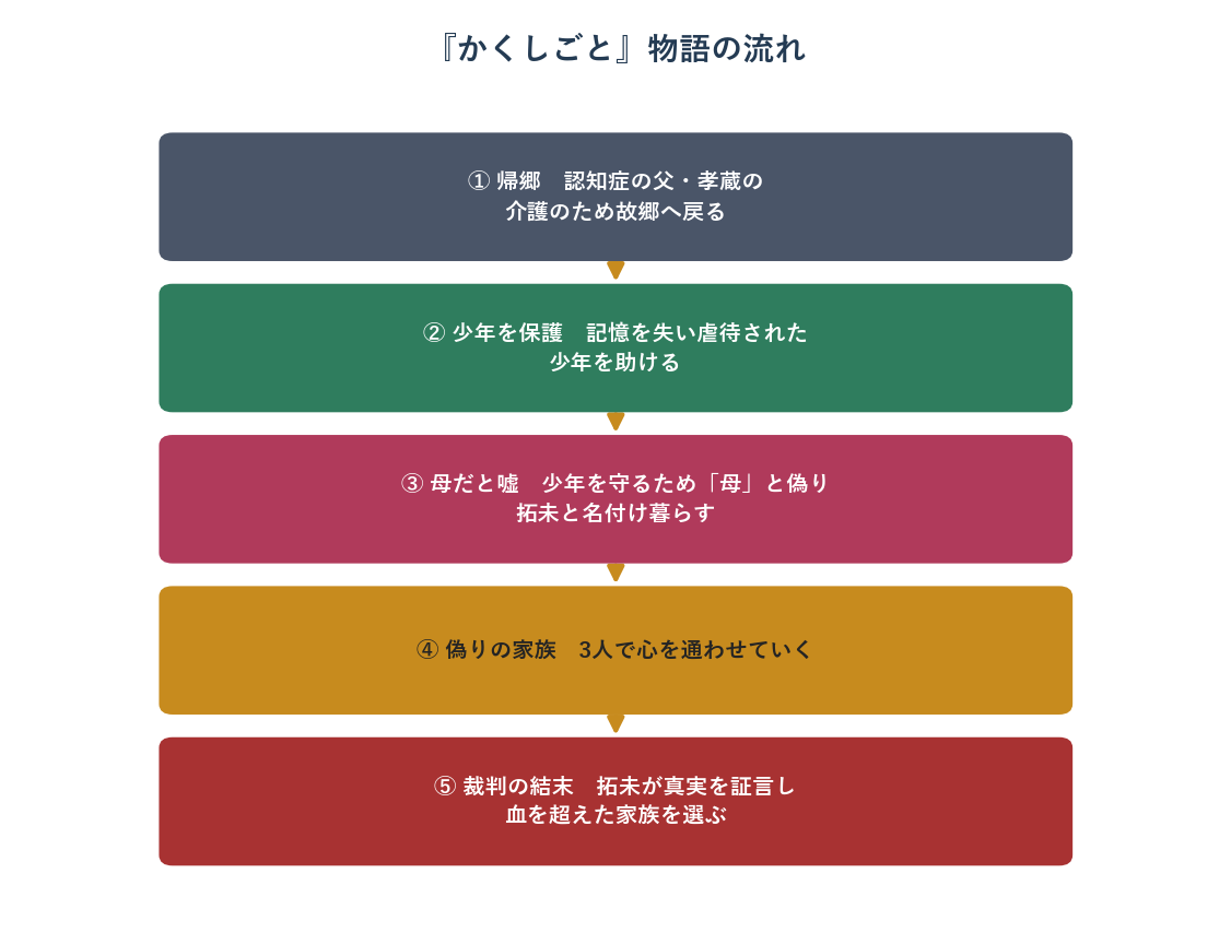 映画かくしごとの物語の流れ（帰郷から裁判の結末まで）
