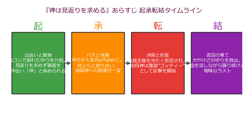 『神は見返りを求める』あらすじ起承転結タイムライン