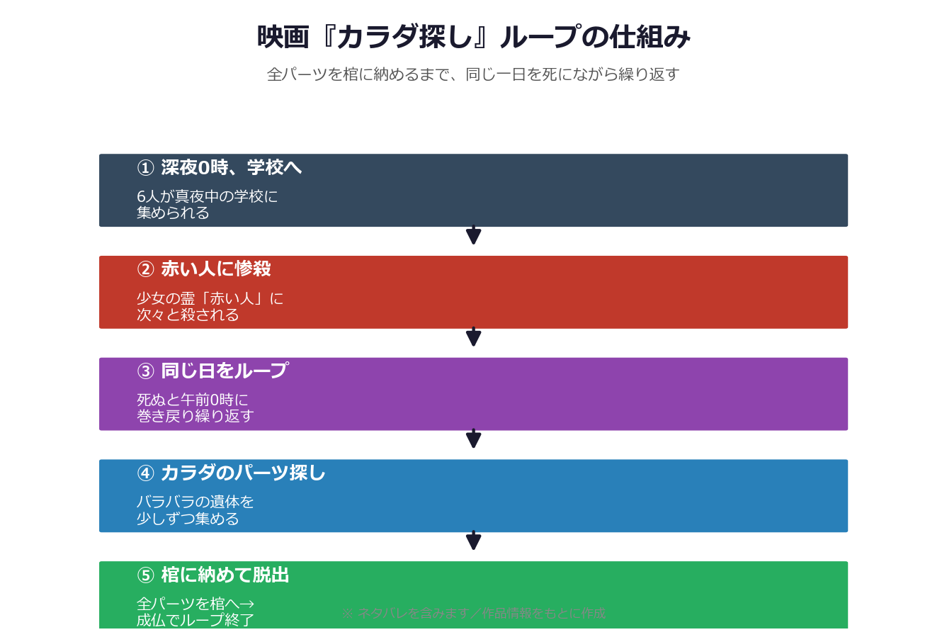 映画カラダ探しのループの仕組み