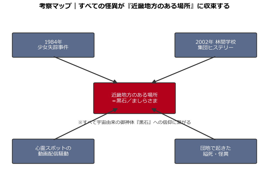 近畿地方のある場所についての事件相関図・考察マップ