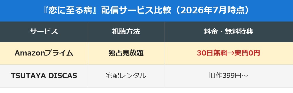 恋に至る病 配信サービス比較(2026年7月時点)
