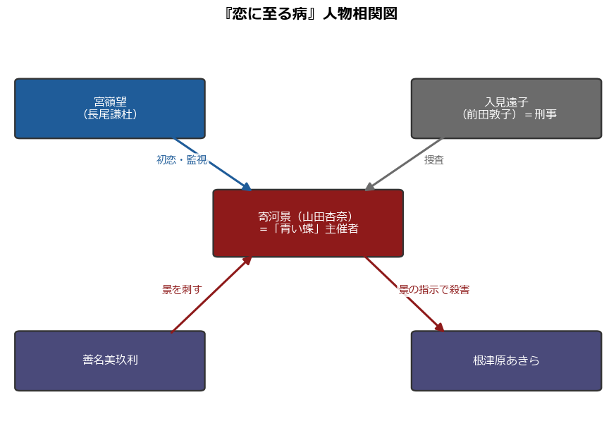 恋に至る病 人物相関図