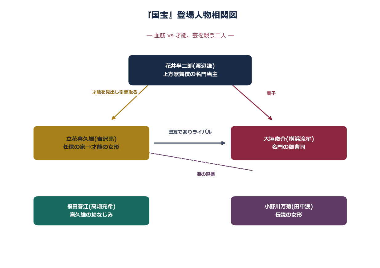 映画国宝の登場人物相関図