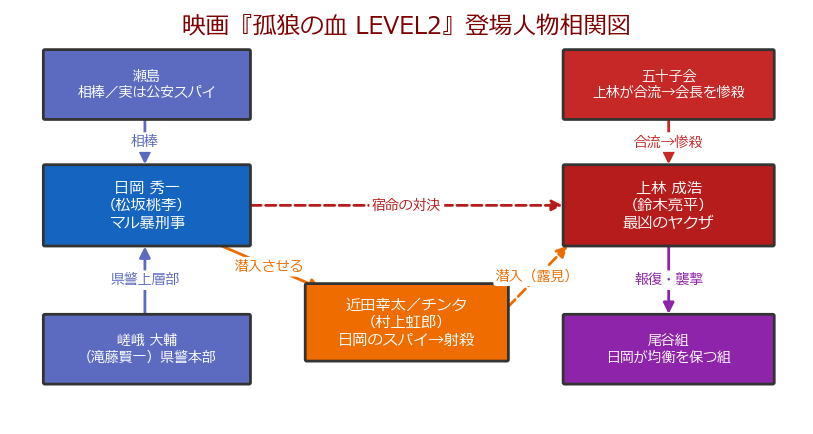 映画『孤狼の血 LEVEL2』登場人物相関図