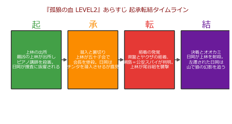 『孤狼の血 LEVEL2』あらすじ起承転結タイムライン