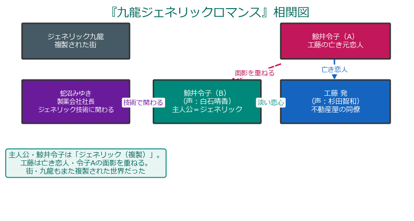 『九龍ジェネリックロマンス』相関図