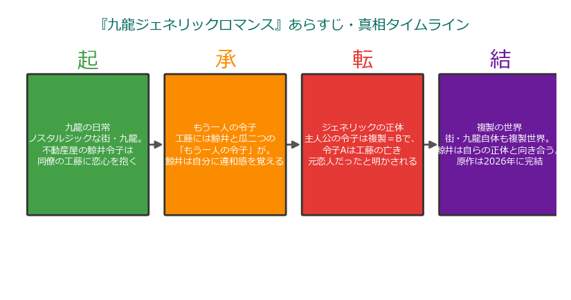 『九龍ジェネリックロマンス』あらすじ・真相タイムライン