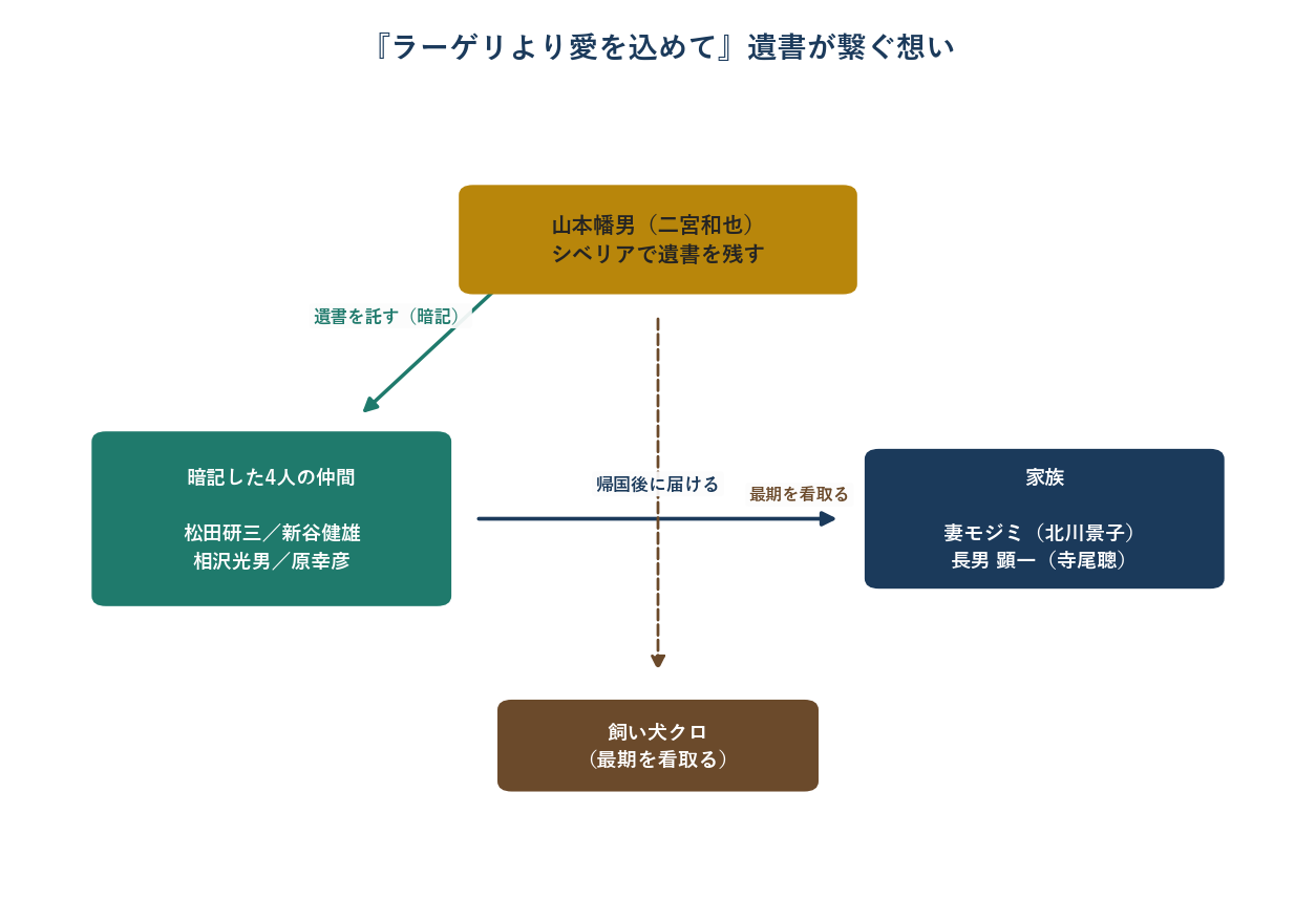 映画ラーゲリより愛を込めての遺書が繋ぐ想いの相関図