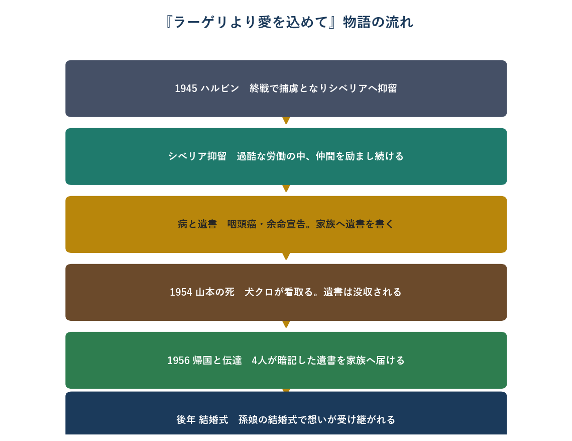 映画ラーゲリより愛を込めての物語の流れ