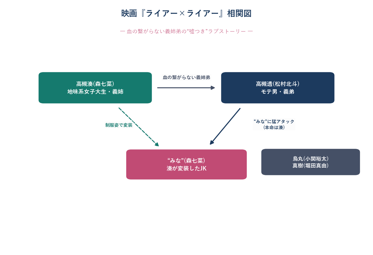 映画ライアーライアーの登場人物相関図