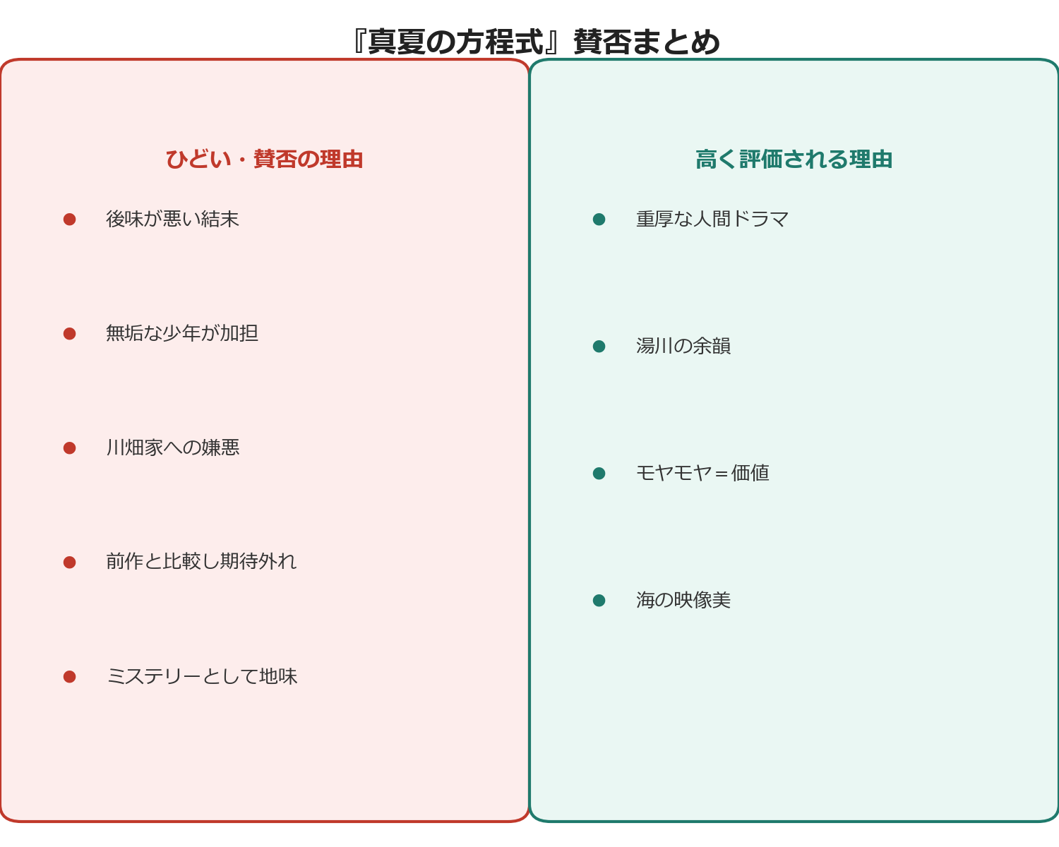 映画『真夏の方程式』の賛否まとめ図解