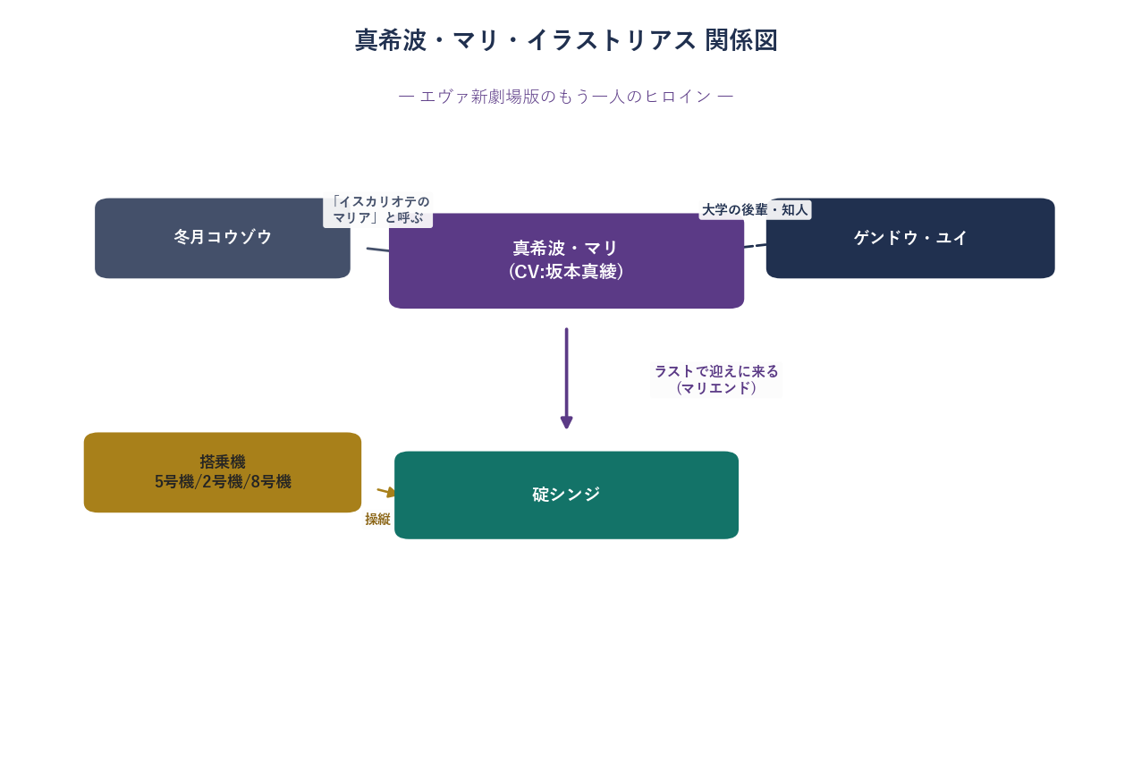 真希波マリの関係図