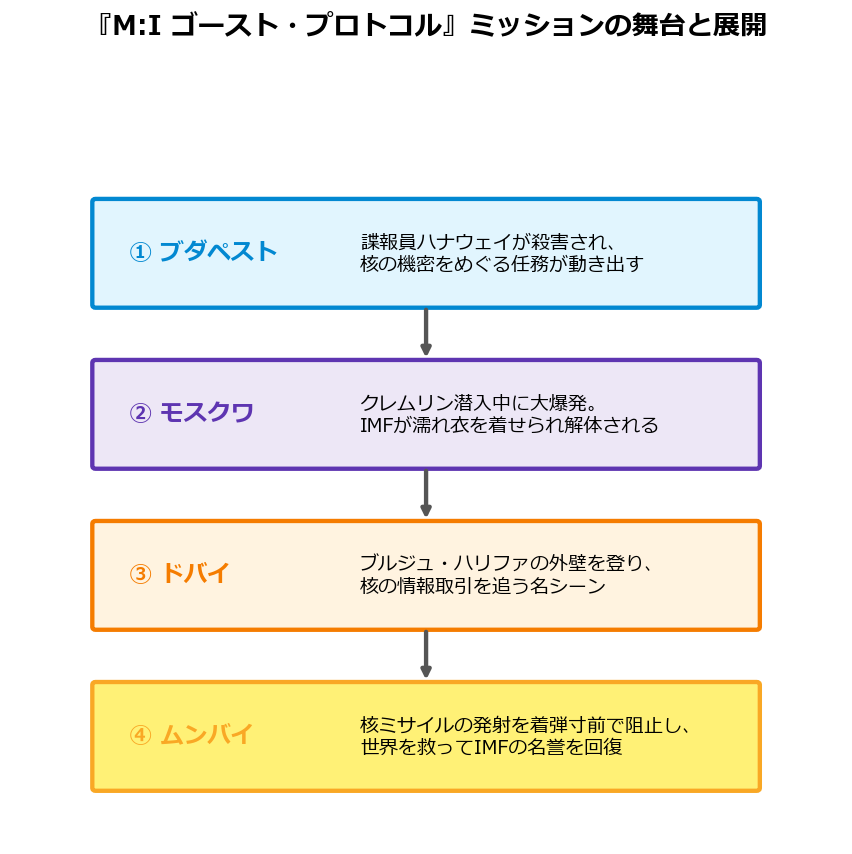 映画ミッションインポッシブル4ゴースト・プロトコルのミッションの舞台と展開を示したフロー図