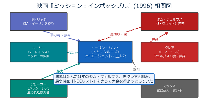 映画『ミッション：インポッシブル』(1996)相関図