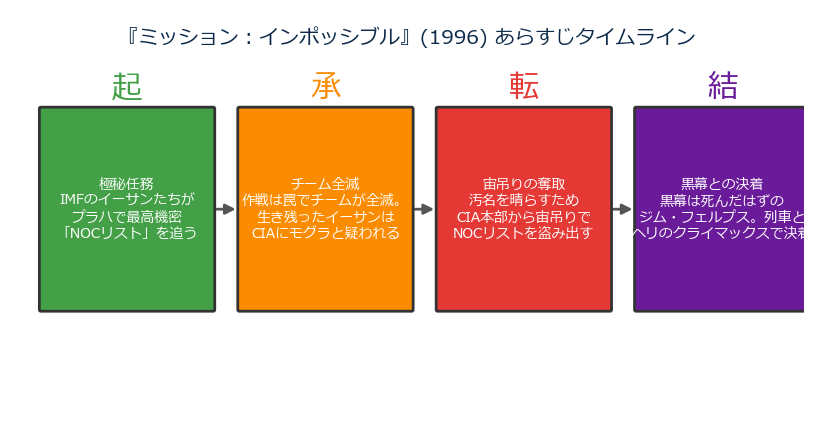 『ミッション：インポッシブル』(1996)あらすじタイムライン