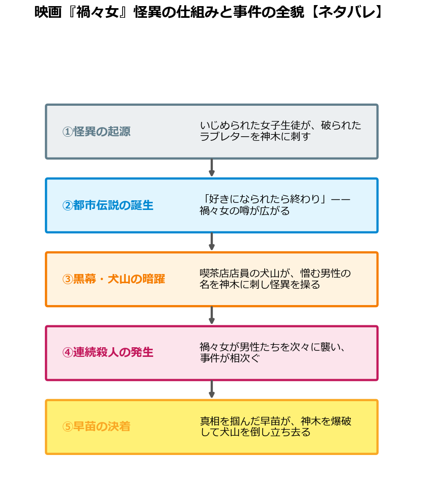 映画禍々女の怪異の仕組みと事件の全貌を5段階で示したフロー図