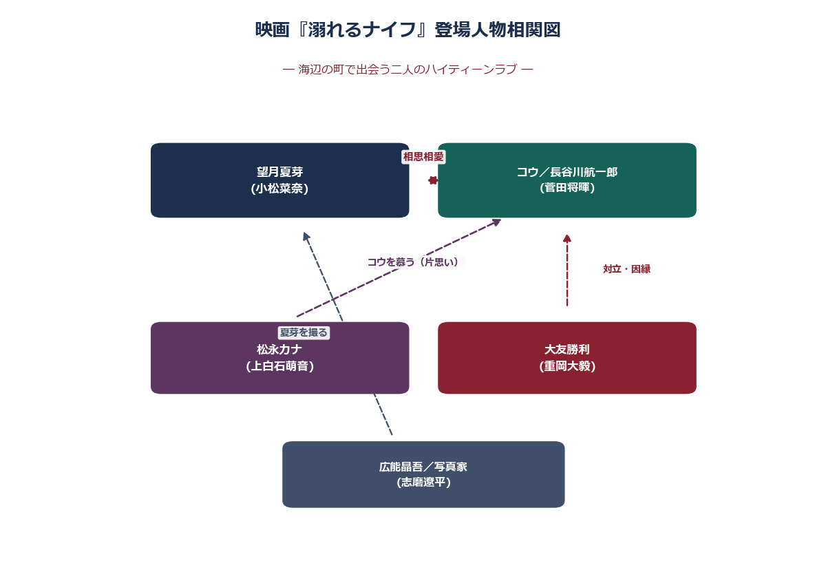 映画溺れるナイフの登場人物相関図
