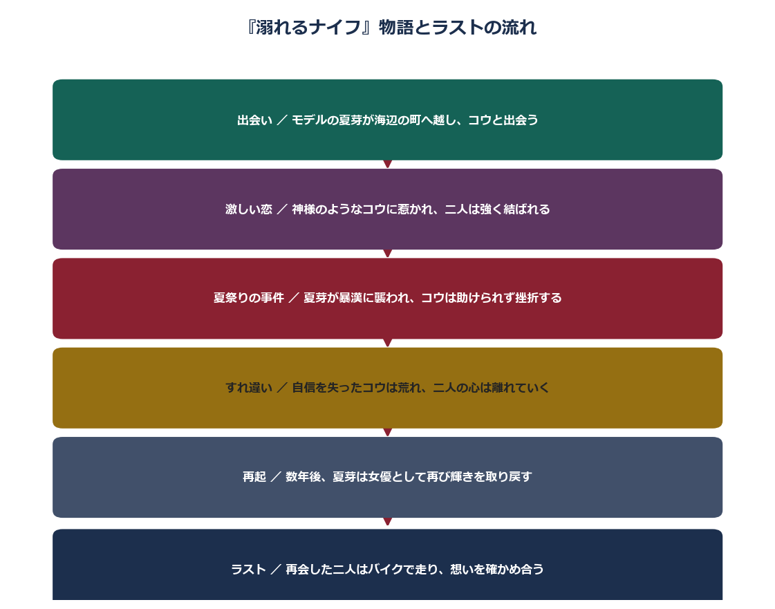 映画溺れるナイフの物語とラストの流れ