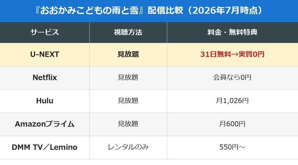 おおかみこどもの雨と雪 配信サービス比較（2026年7月時点）