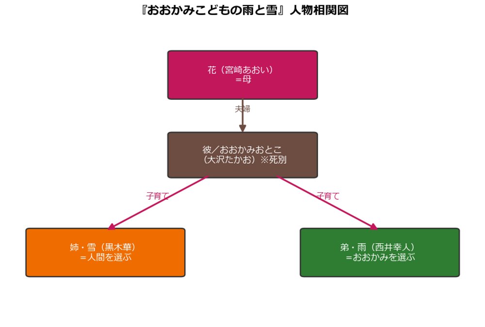 おおかみこどもの雨と雪 人物相関図