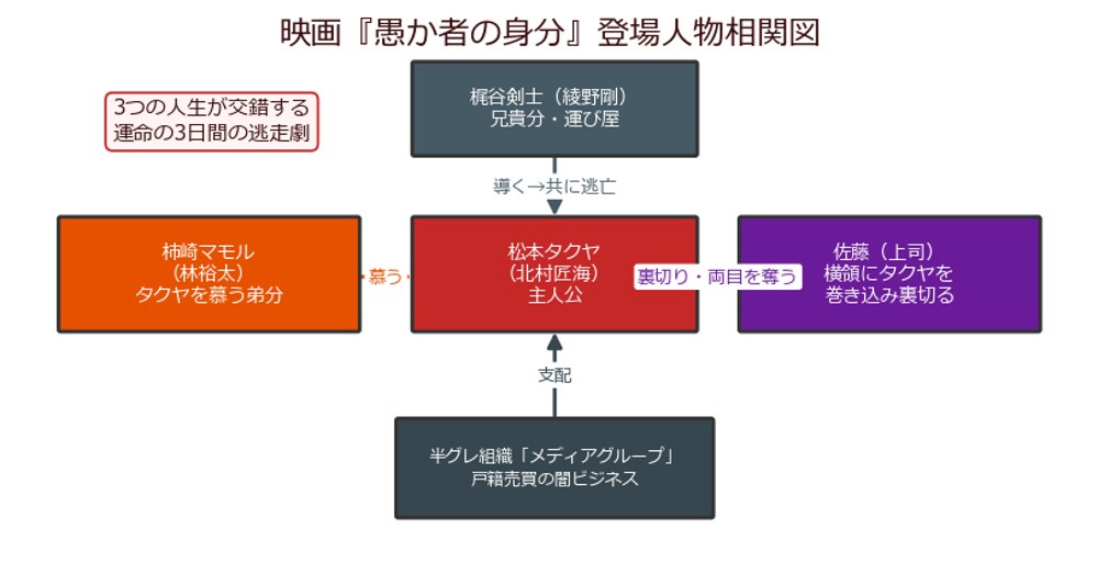 映画『愚か者の身分』登場人物相関図