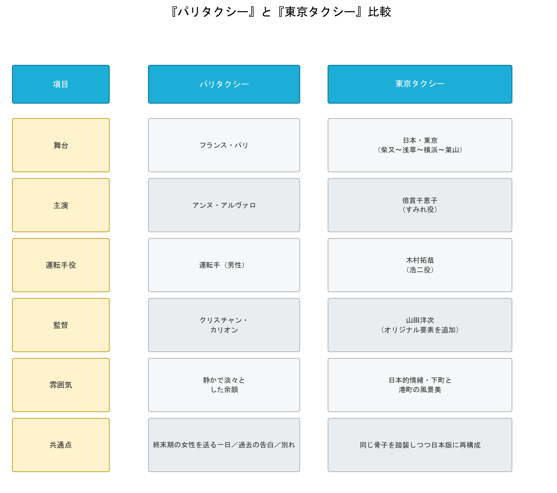 『パリタクシー』と『東京タクシー』比較図解