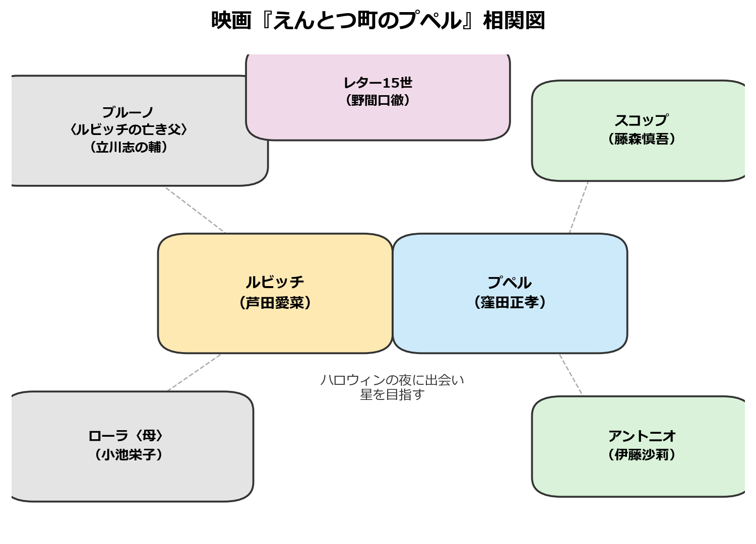 映画『えんとつ町のプペル』登場人物相関図