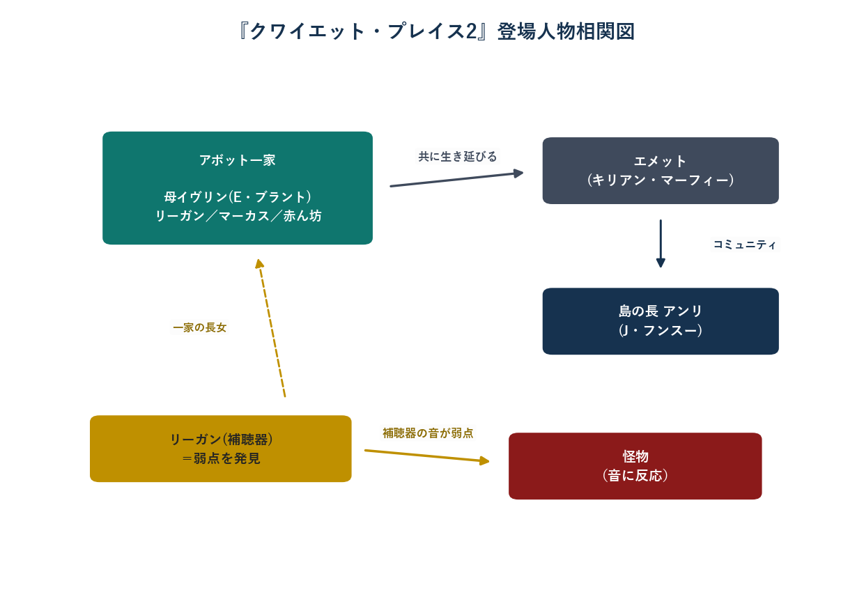 映画クワイエット・プレイス2の登場人物相関図