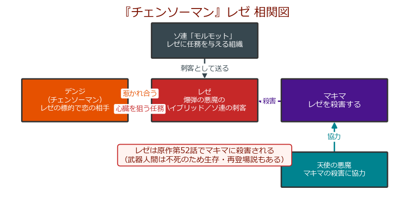 『チェンソーマン』レゼ相関図