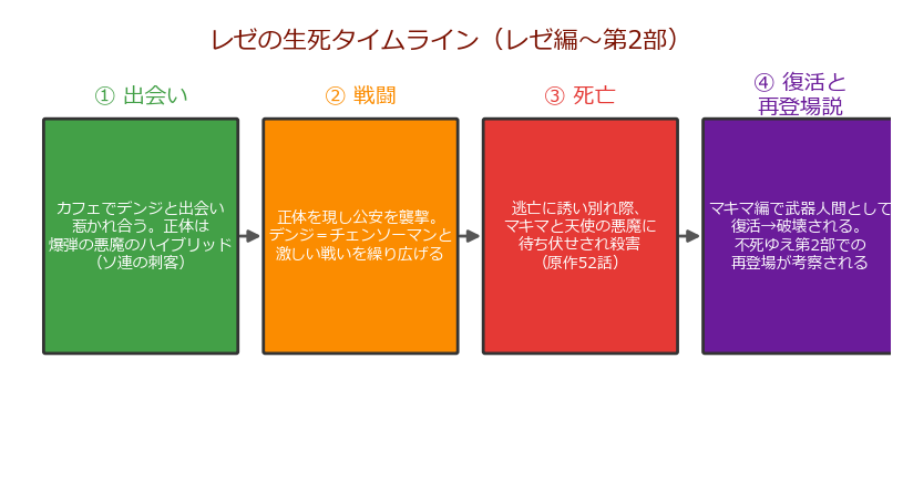 レゼの生死タイムライン