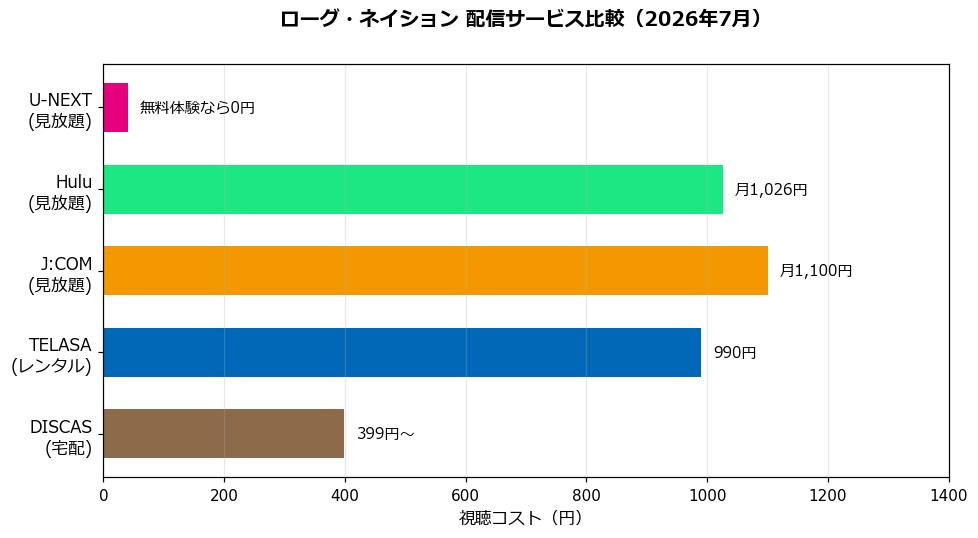 ローグ・ネイション 配信サービス比較（2026年7月時点）