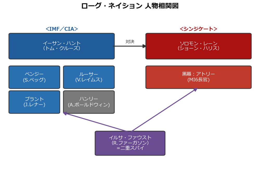 ローグ・ネイション 人物相関図