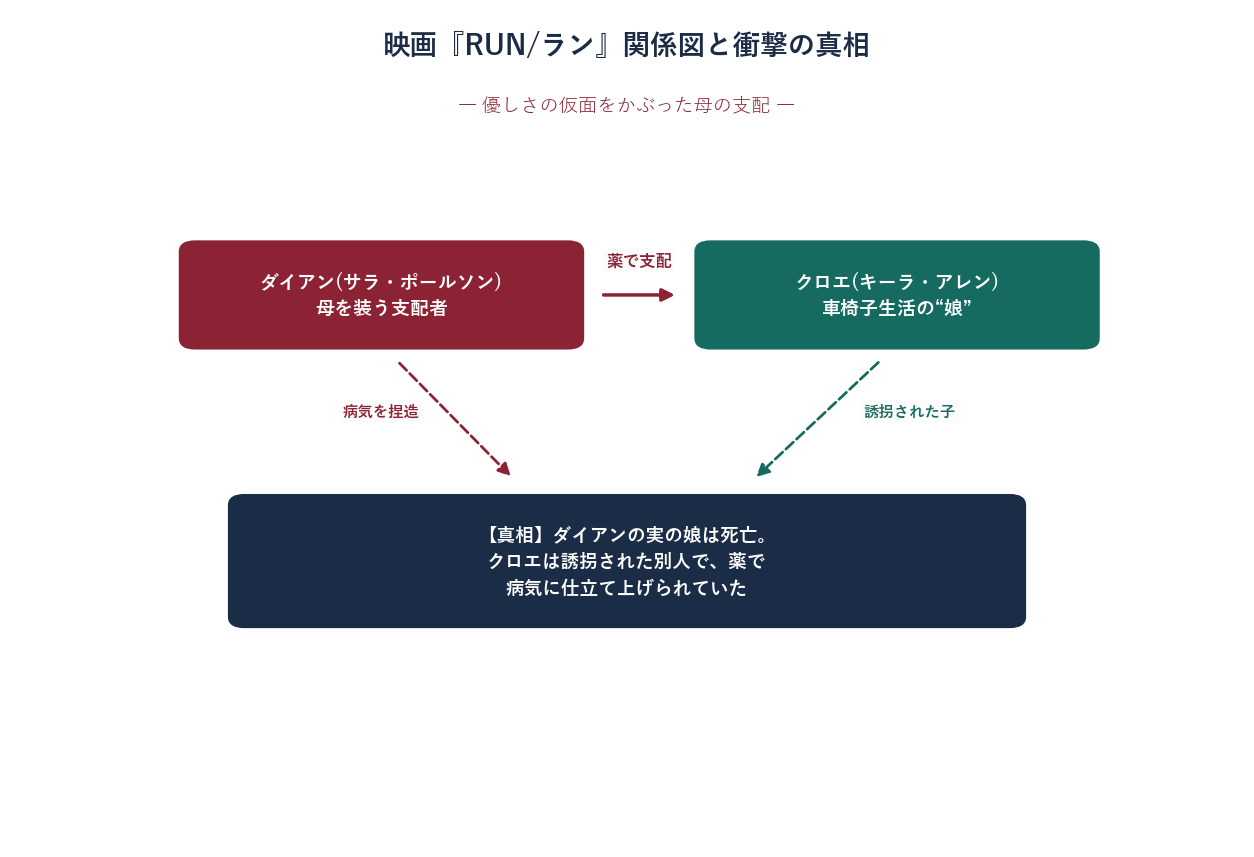 映画RUNランの関係図と真相