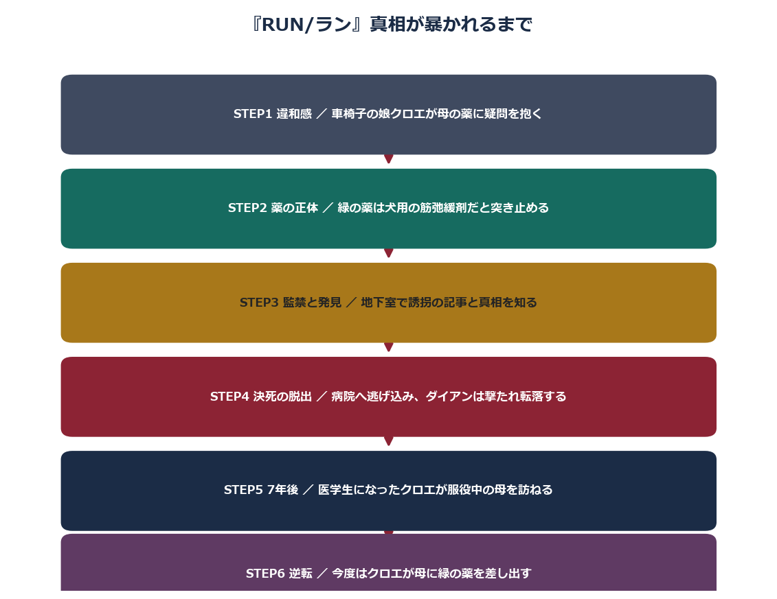 映画RUNランの真相の流れ