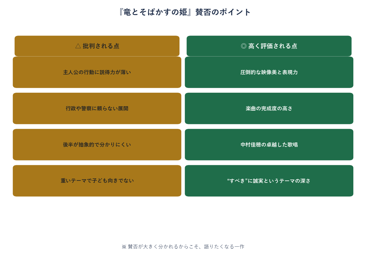 竜とそばかすの姫の批判点と評価点の比較