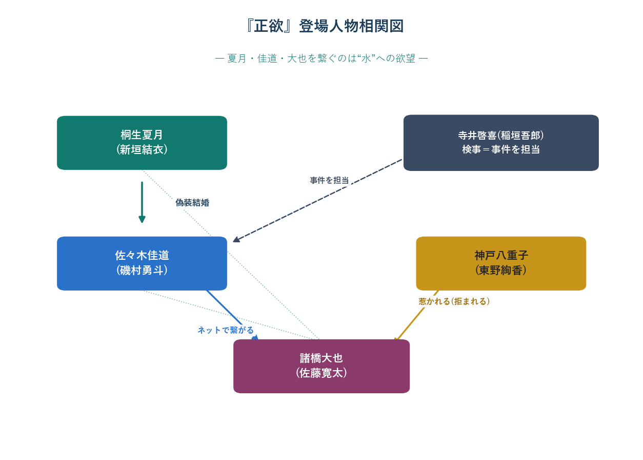 映画正欲の登場人物相関図