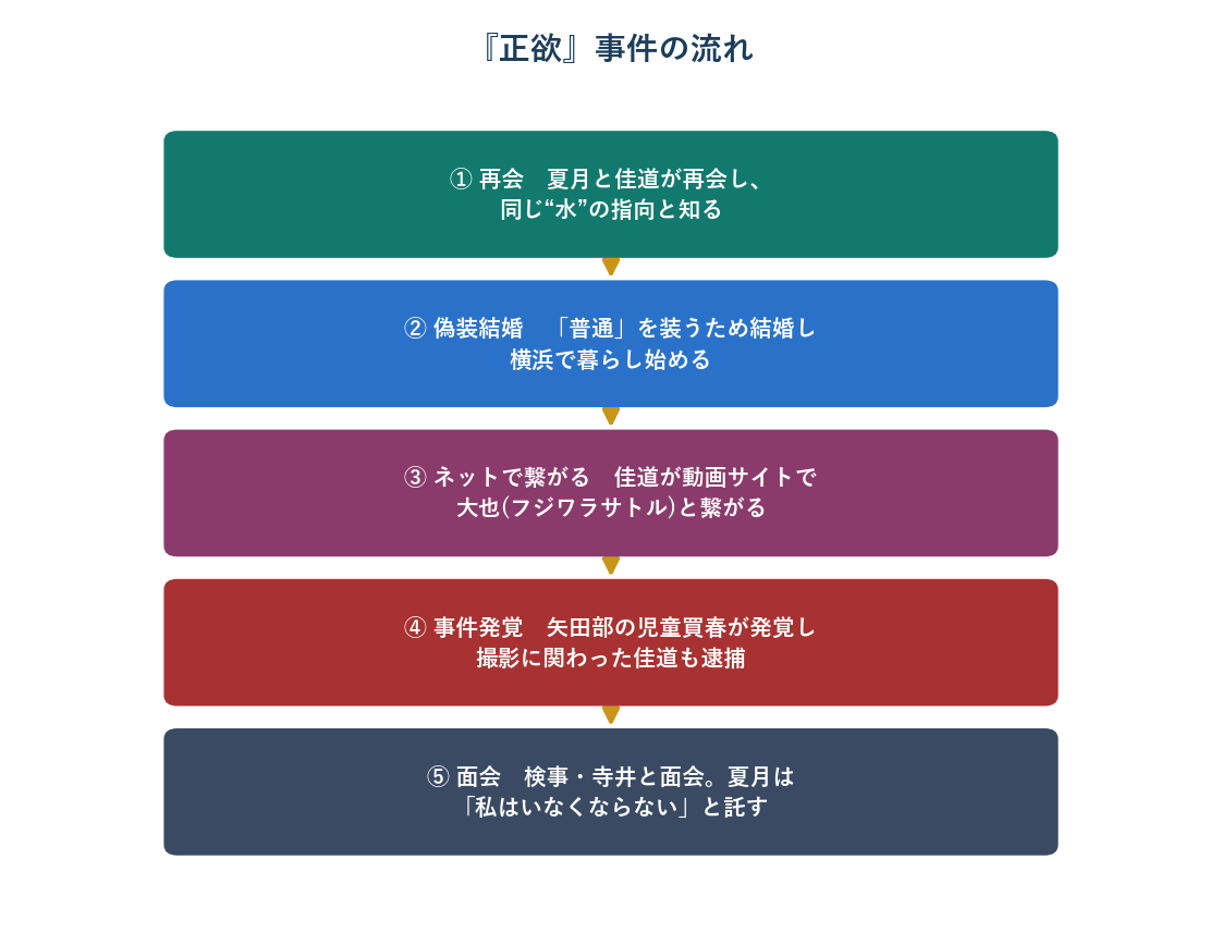 映画正欲の事件の流れ（再会から佳道の逮捕まで）