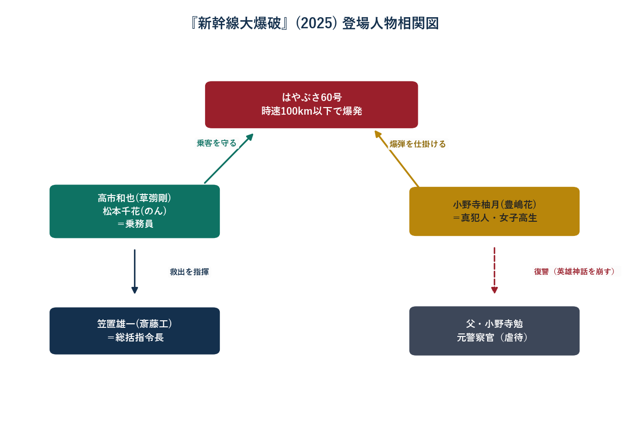 映画新幹線大爆破2025の登場人物相関図