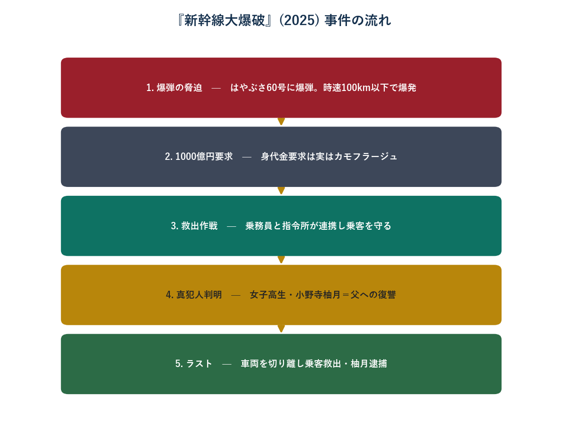 映画新幹線大爆破2025の事件の流れ