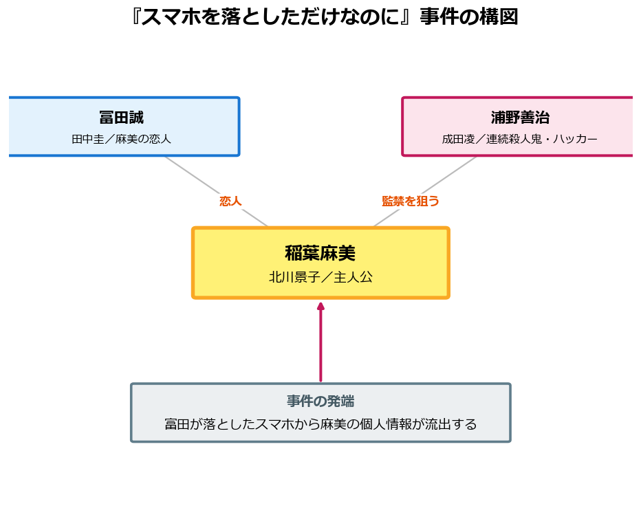 映画スマホを落としただけなのにの事件の構図を示した相関図。麻美・富田・浦野善治の関係
