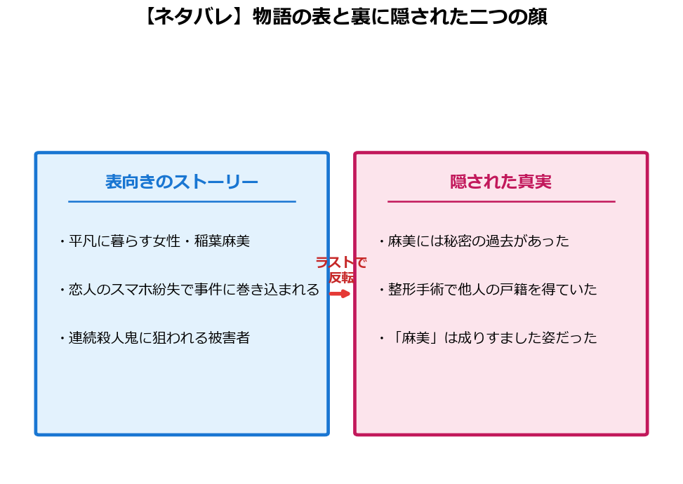 映画スマホを落としただけなのにの物語の表と裏に隠された二つの顔を示した図。表向きのストーリーと隠された真実