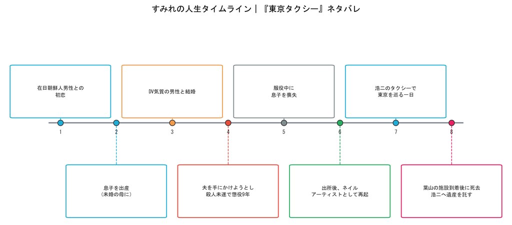 すみれの人生タイムライン図解｜東京タクシー ネタバレ