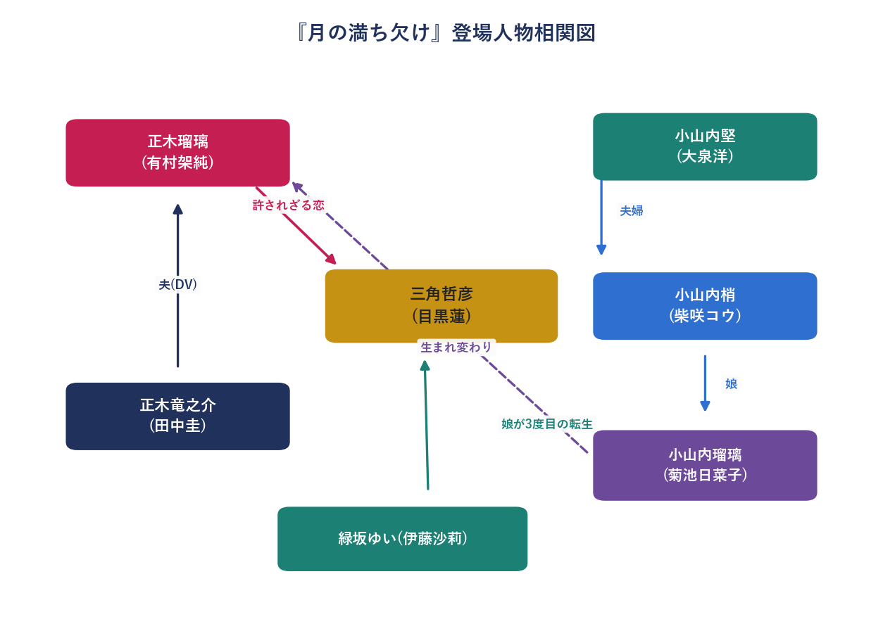 映画月の満ち欠けの登場人物相関図