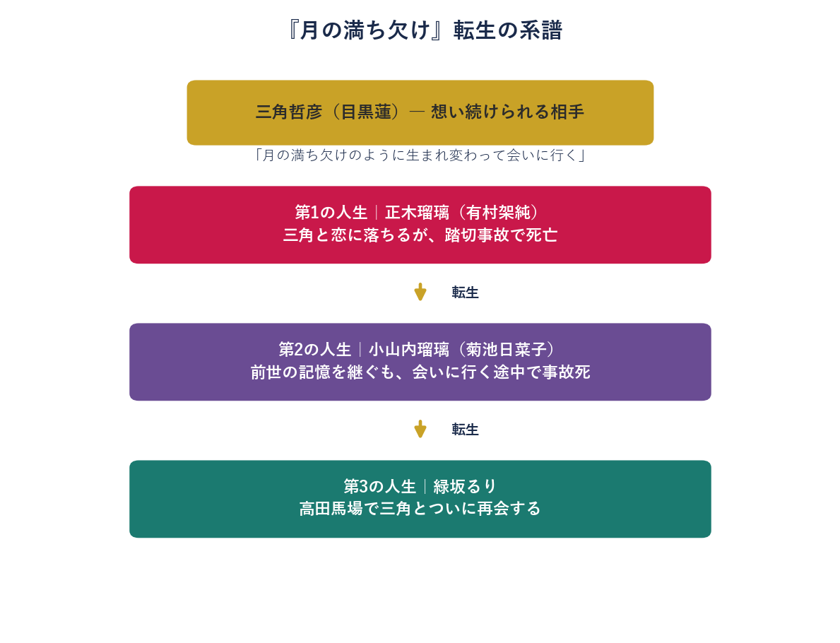 映画月の満ち欠けの転生の系譜図（正木瑠璃・小山内瑠璃・緑坂るり）
