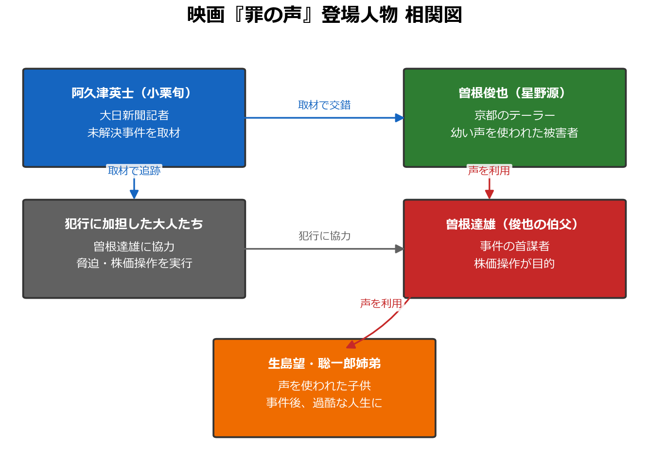 映画罪の声の登場人物・相関図（阿久津英士と曽根俊也、曽根達雄、生島望・聡一郎姉弟の関係）